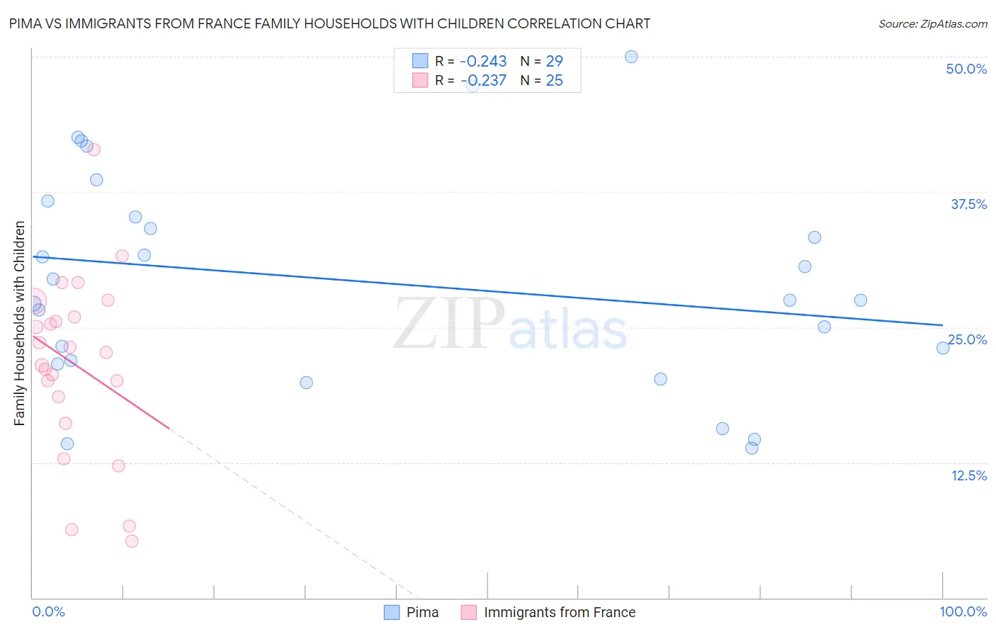 Pima vs Immigrants from France Family Households with Children