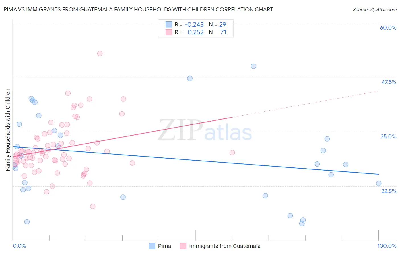 Pima vs Immigrants from Guatemala Family Households with Children