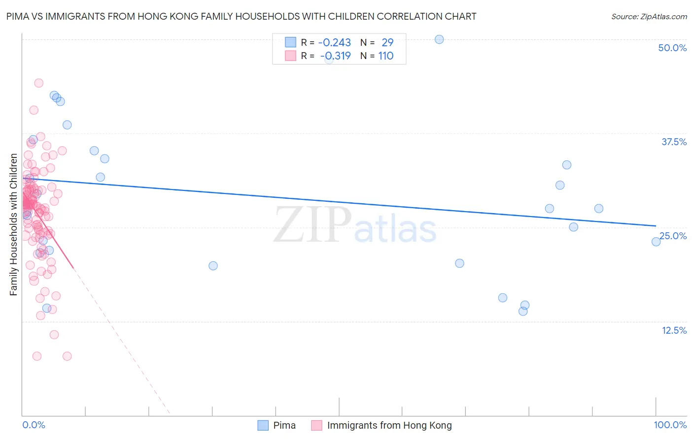 Pima vs Immigrants from Hong Kong Family Households with Children
