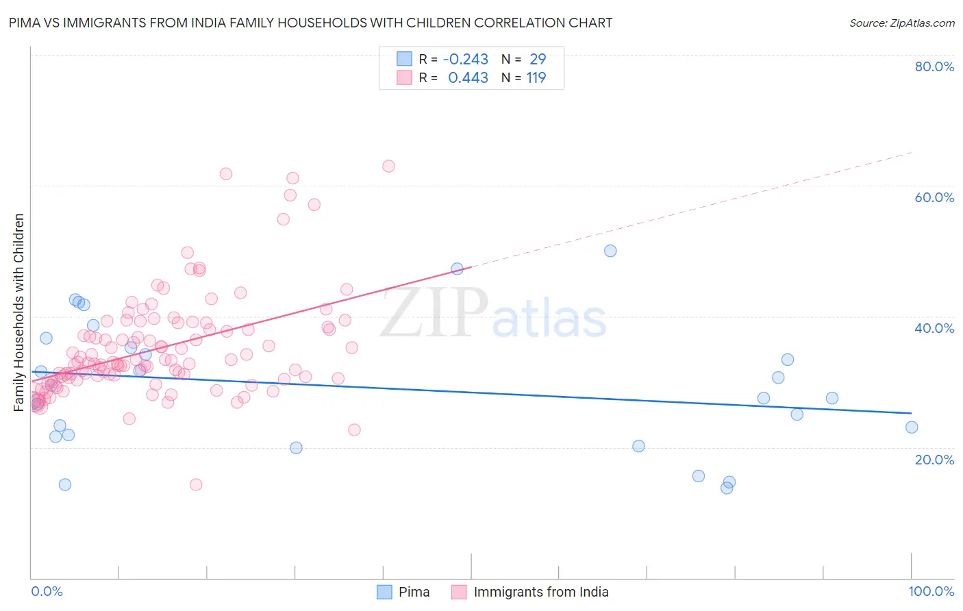 Pima vs Immigrants from India Family Households with Children