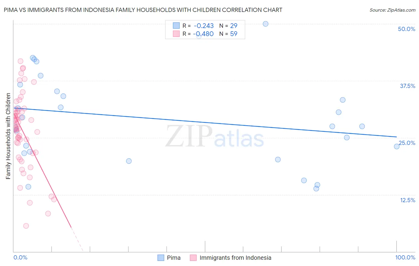 Pima vs Immigrants from Indonesia Family Households with Children