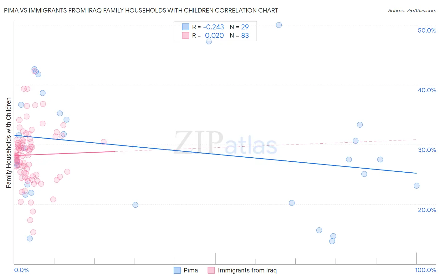Pima vs Immigrants from Iraq Family Households with Children