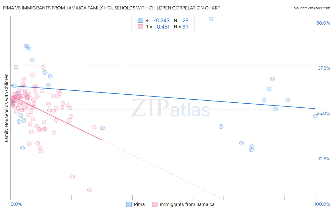 Pima vs Immigrants from Jamaica Family Households with Children