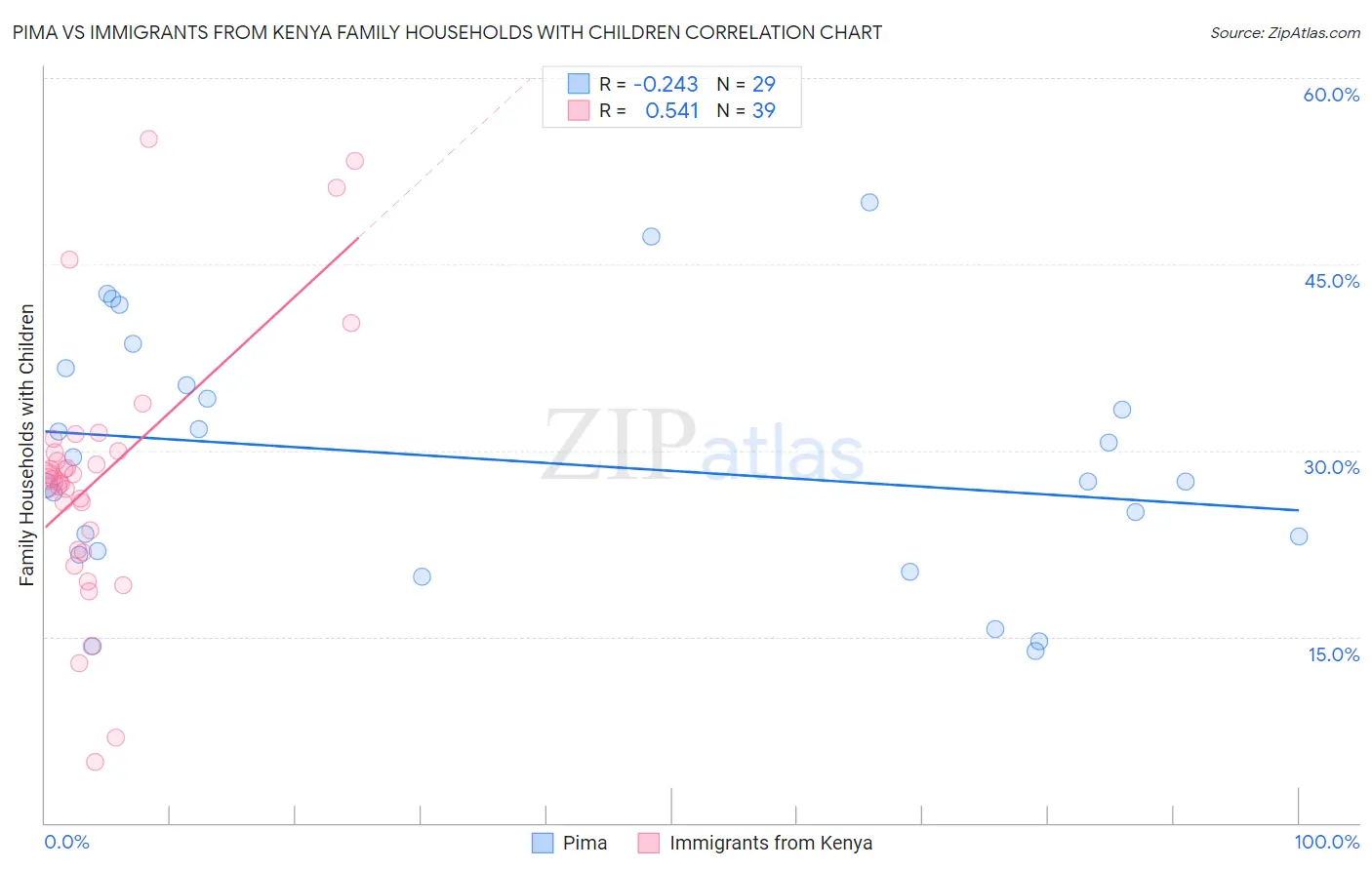 Pima vs Immigrants from Kenya Family Households with Children