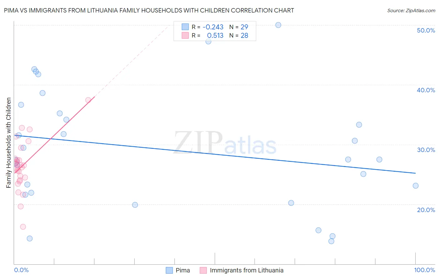 Pima vs Immigrants from Lithuania Family Households with Children