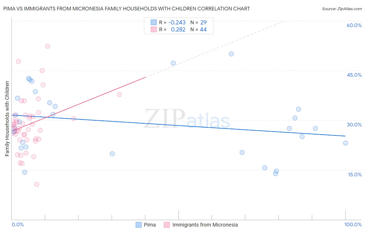 Pima vs Immigrants from Micronesia Family Households with Children