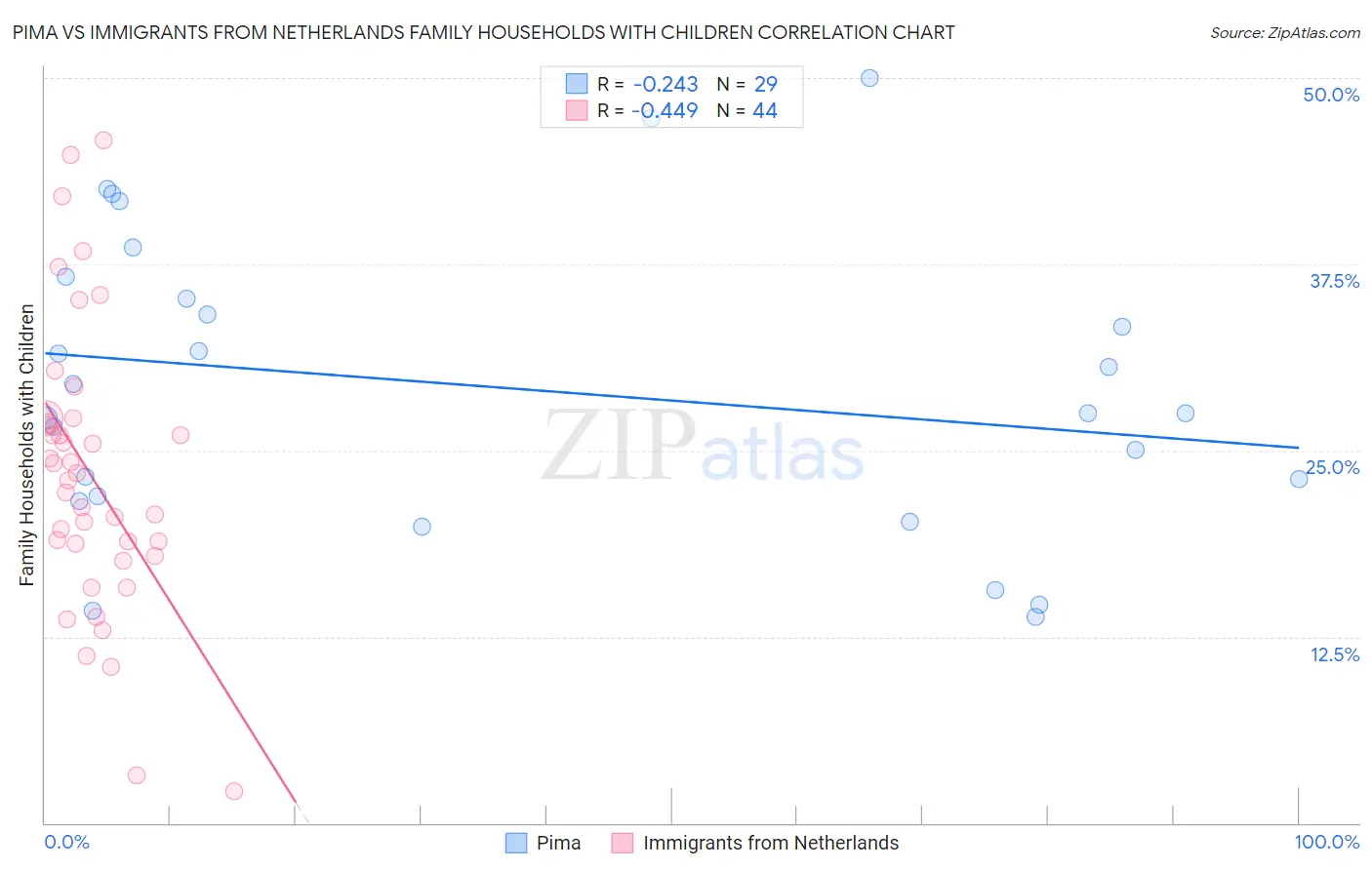 Pima vs Immigrants from Netherlands Family Households with Children