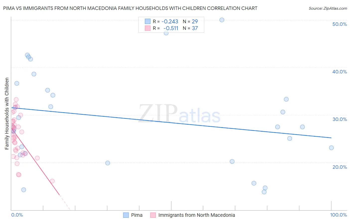 Pima vs Immigrants from North Macedonia Family Households with Children