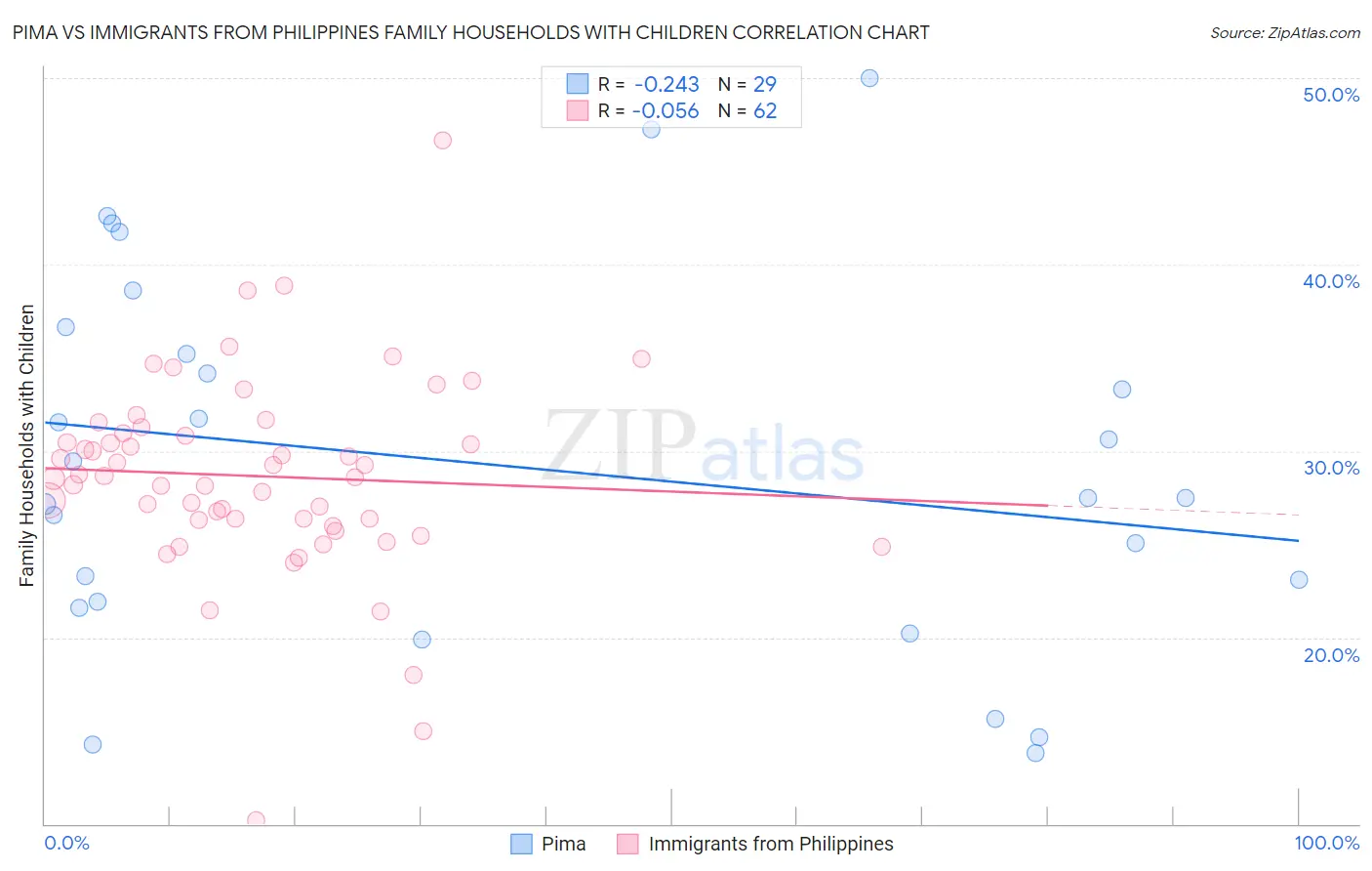 Pima vs Immigrants from Philippines Family Households with Children