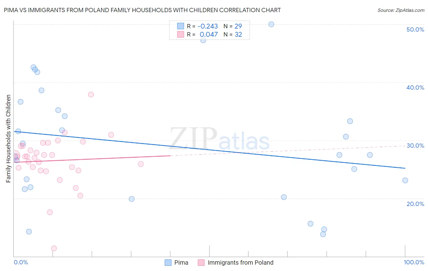 Pima vs Immigrants from Poland Family Households with Children