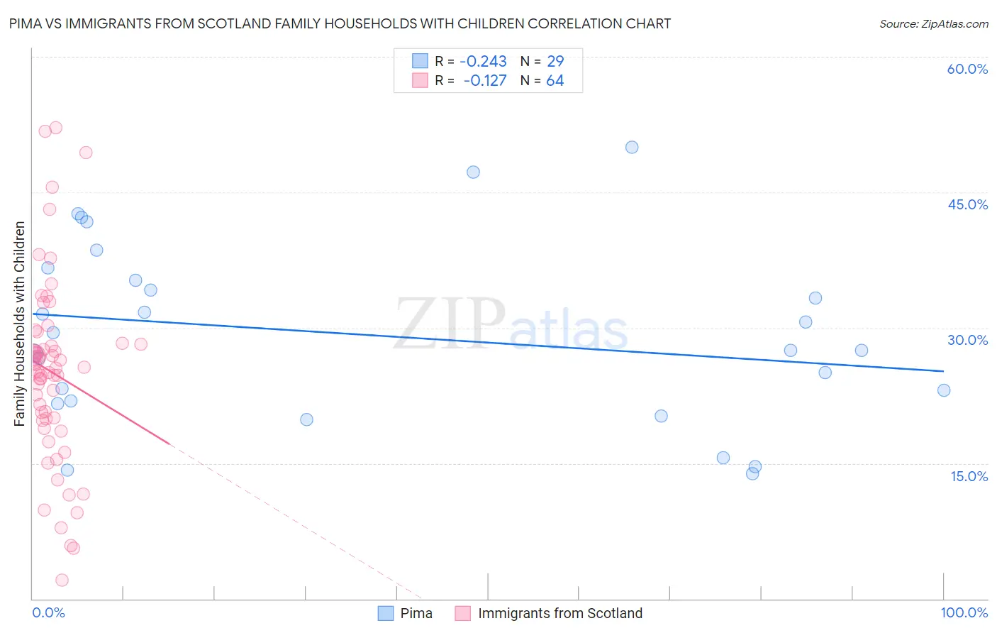 Pima vs Immigrants from Scotland Family Households with Children
