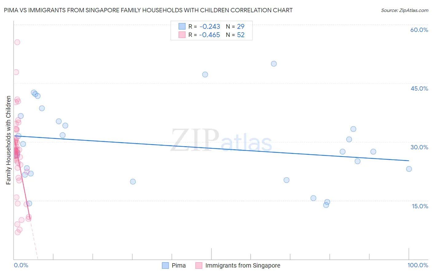 Pima vs Immigrants from Singapore Family Households with Children