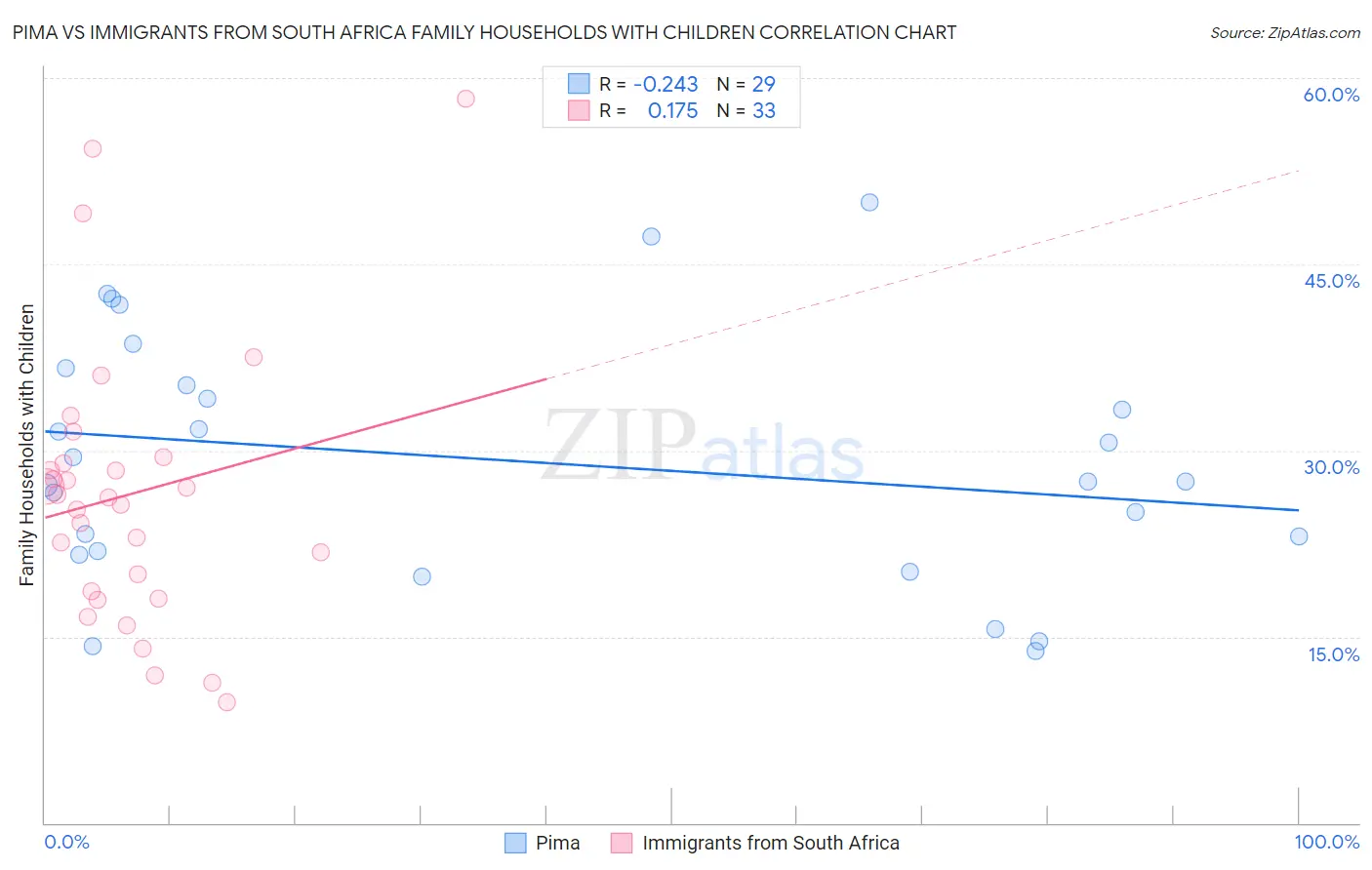 Pima vs Immigrants from South Africa Family Households with Children