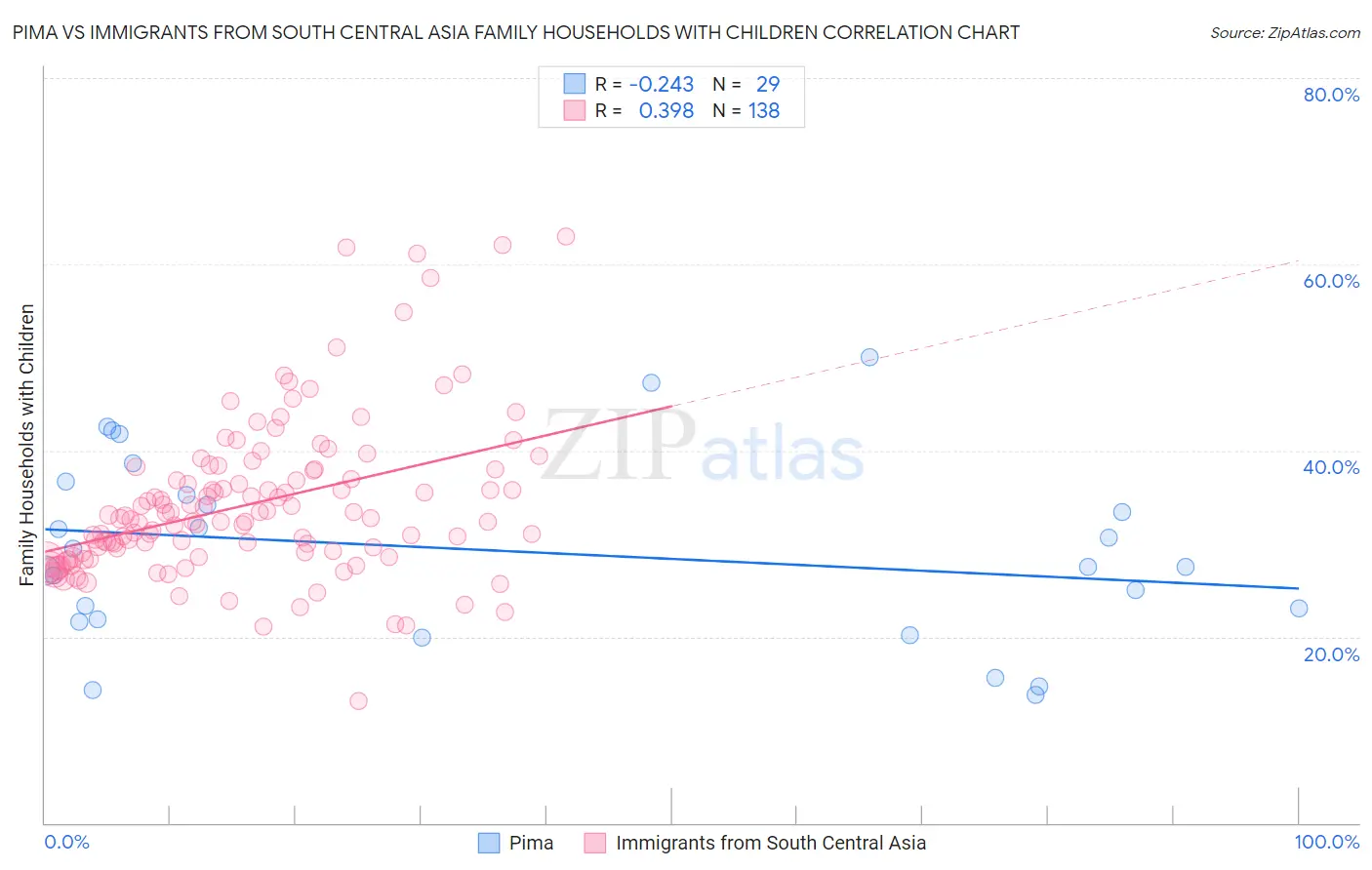 Pima vs Immigrants from South Central Asia Family Households with Children