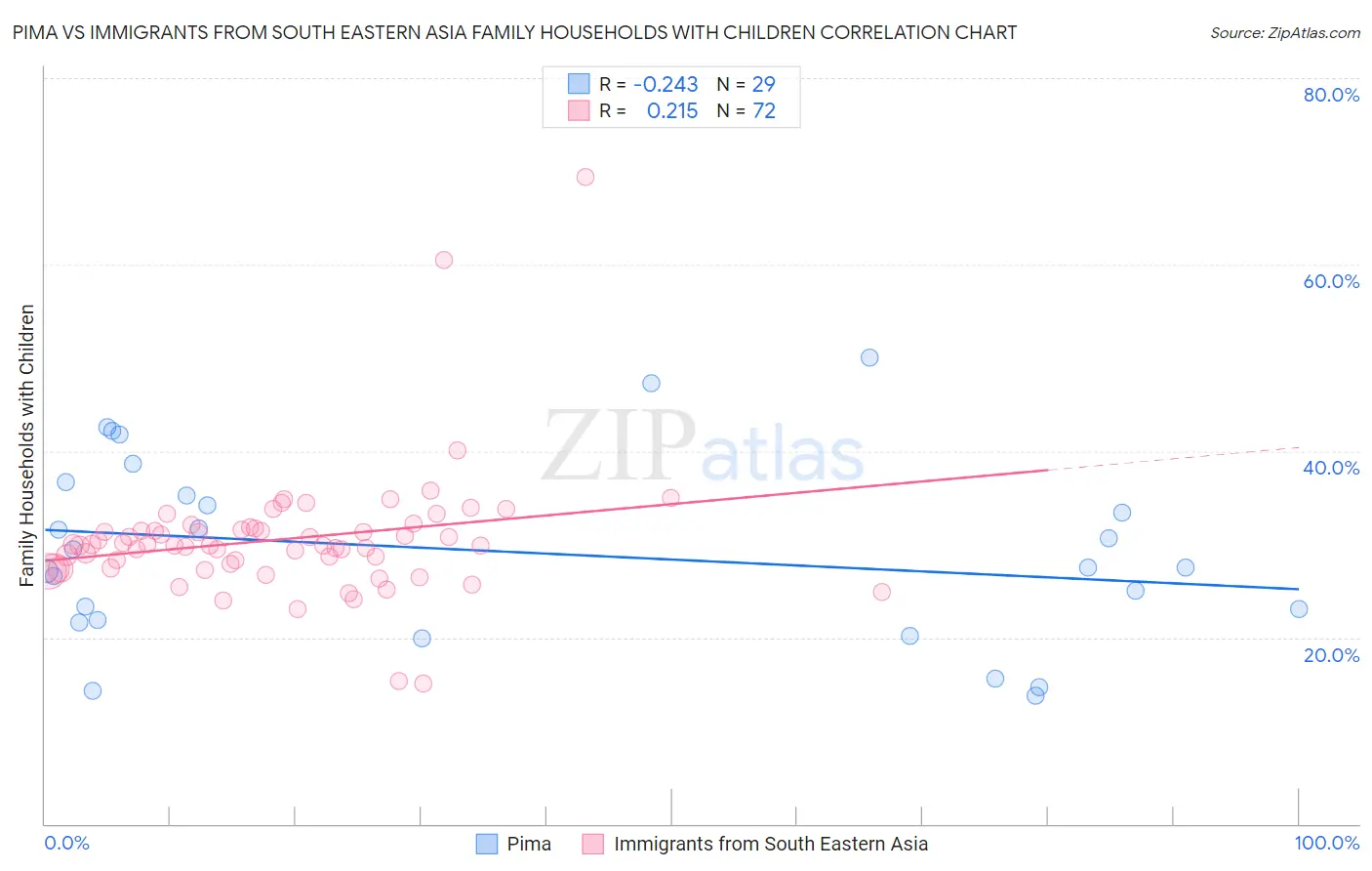 Pima vs Immigrants from South Eastern Asia Family Households with Children