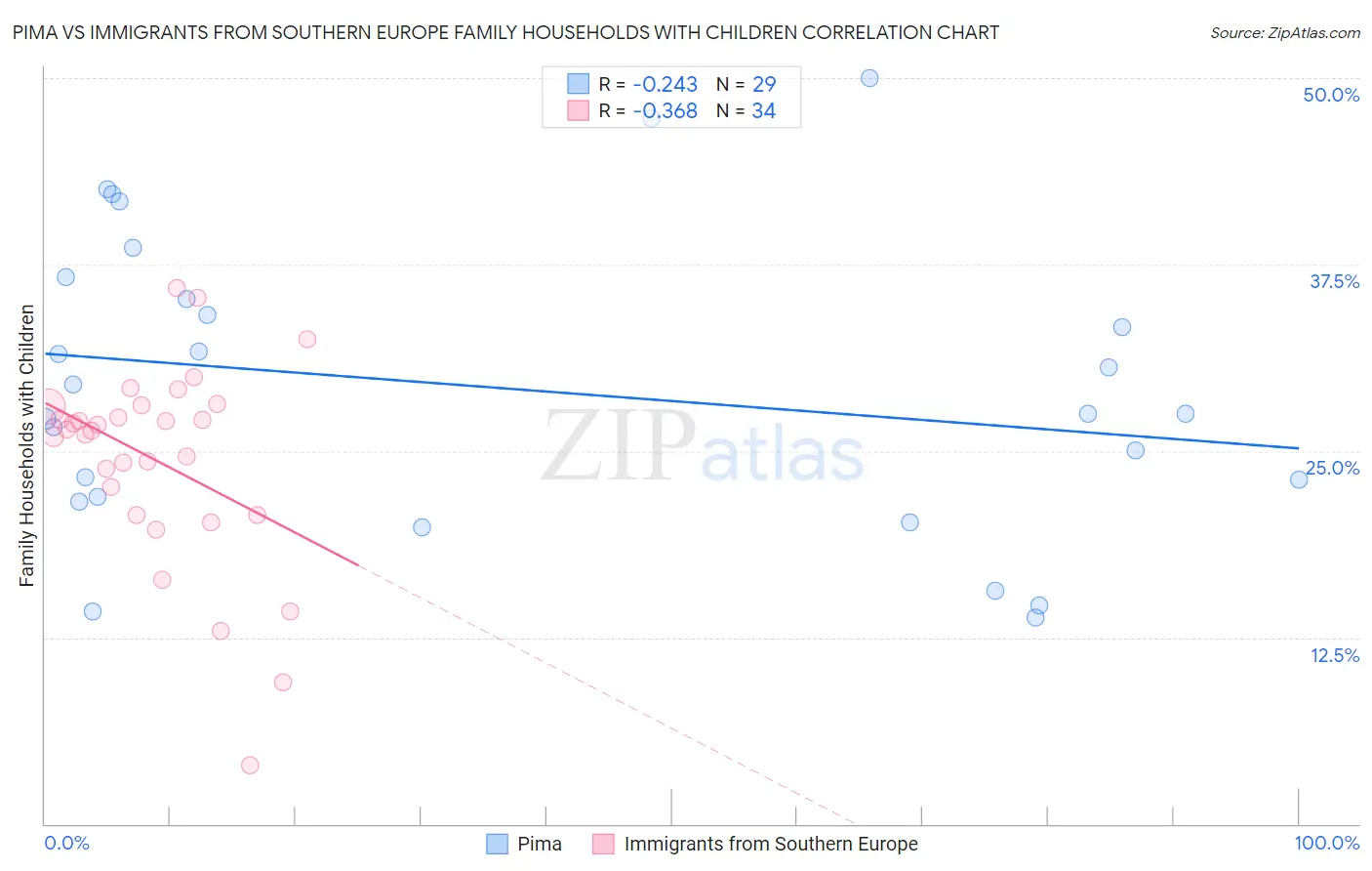Pima vs Immigrants from Southern Europe Family Households with Children
