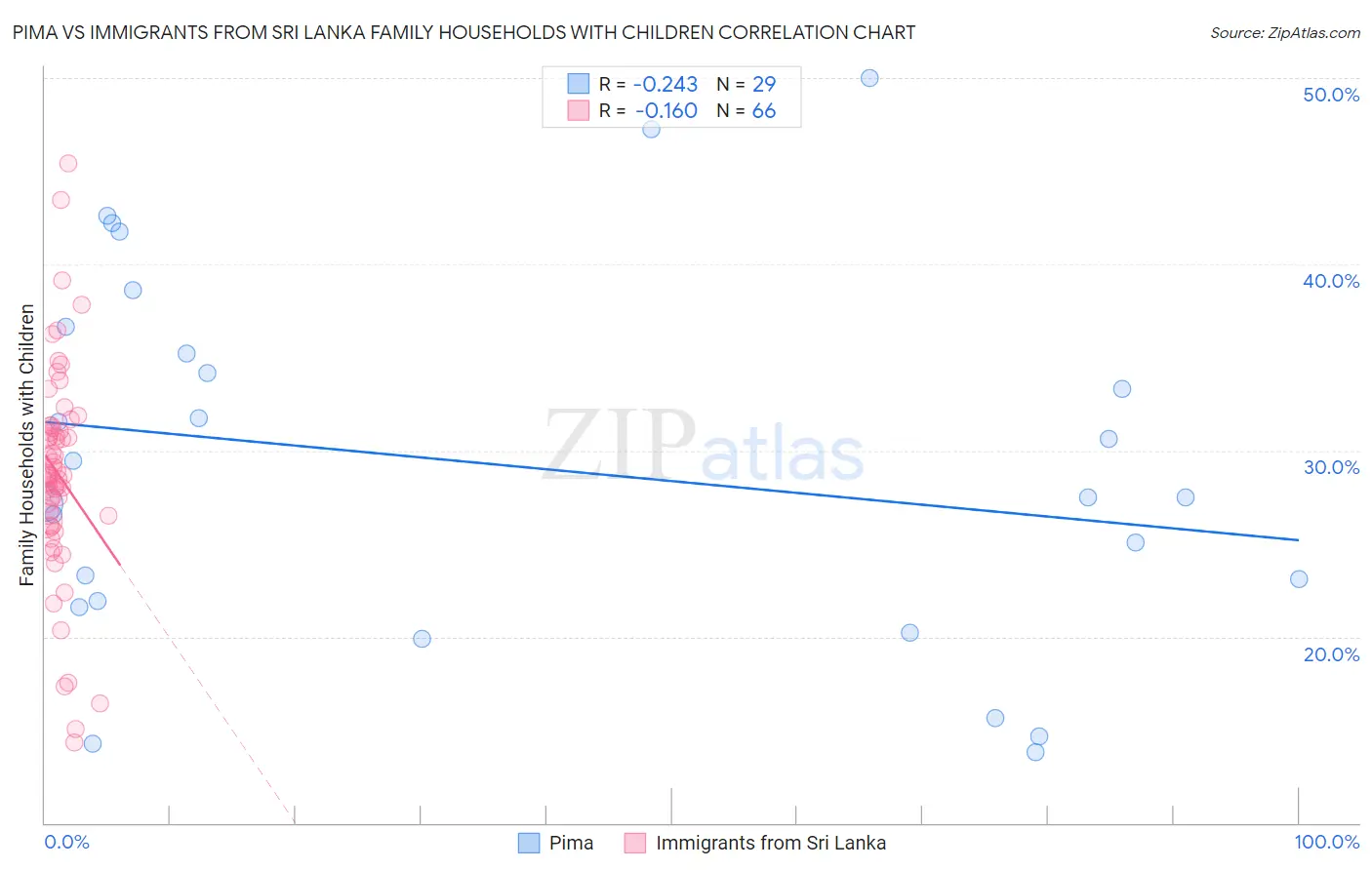 Pima vs Immigrants from Sri Lanka Family Households with Children