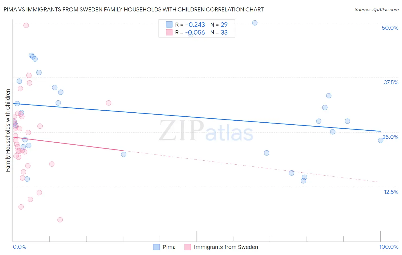 Pima vs Immigrants from Sweden Family Households with Children