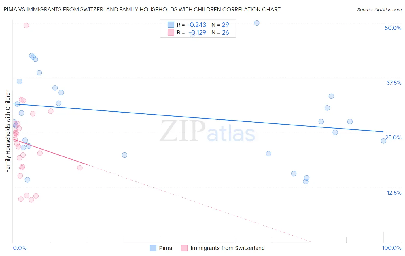 Pima vs Immigrants from Switzerland Family Households with Children