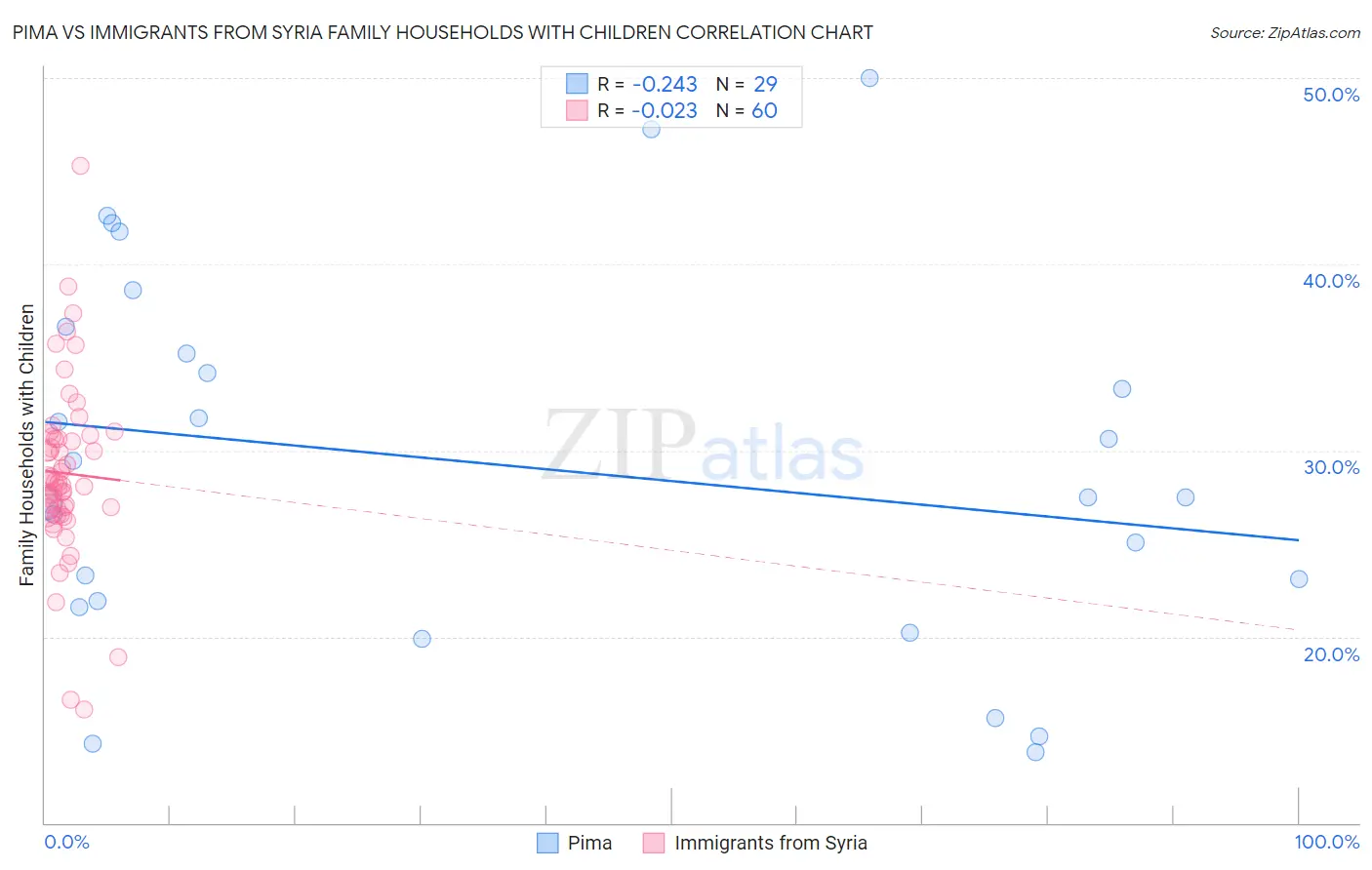 Pima vs Immigrants from Syria Family Households with Children