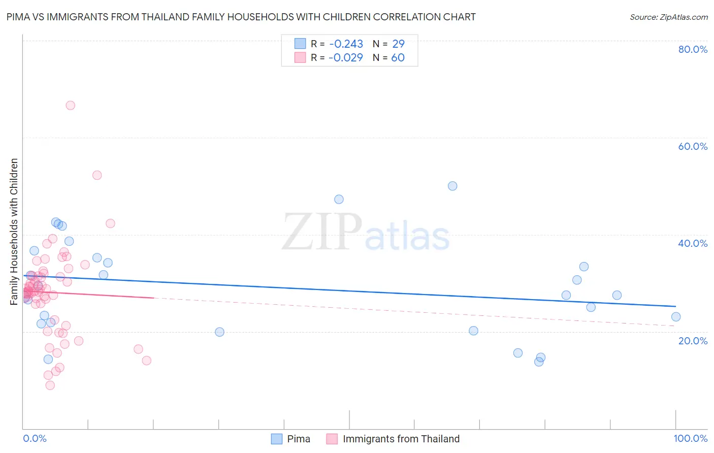 Pima vs Immigrants from Thailand Family Households with Children