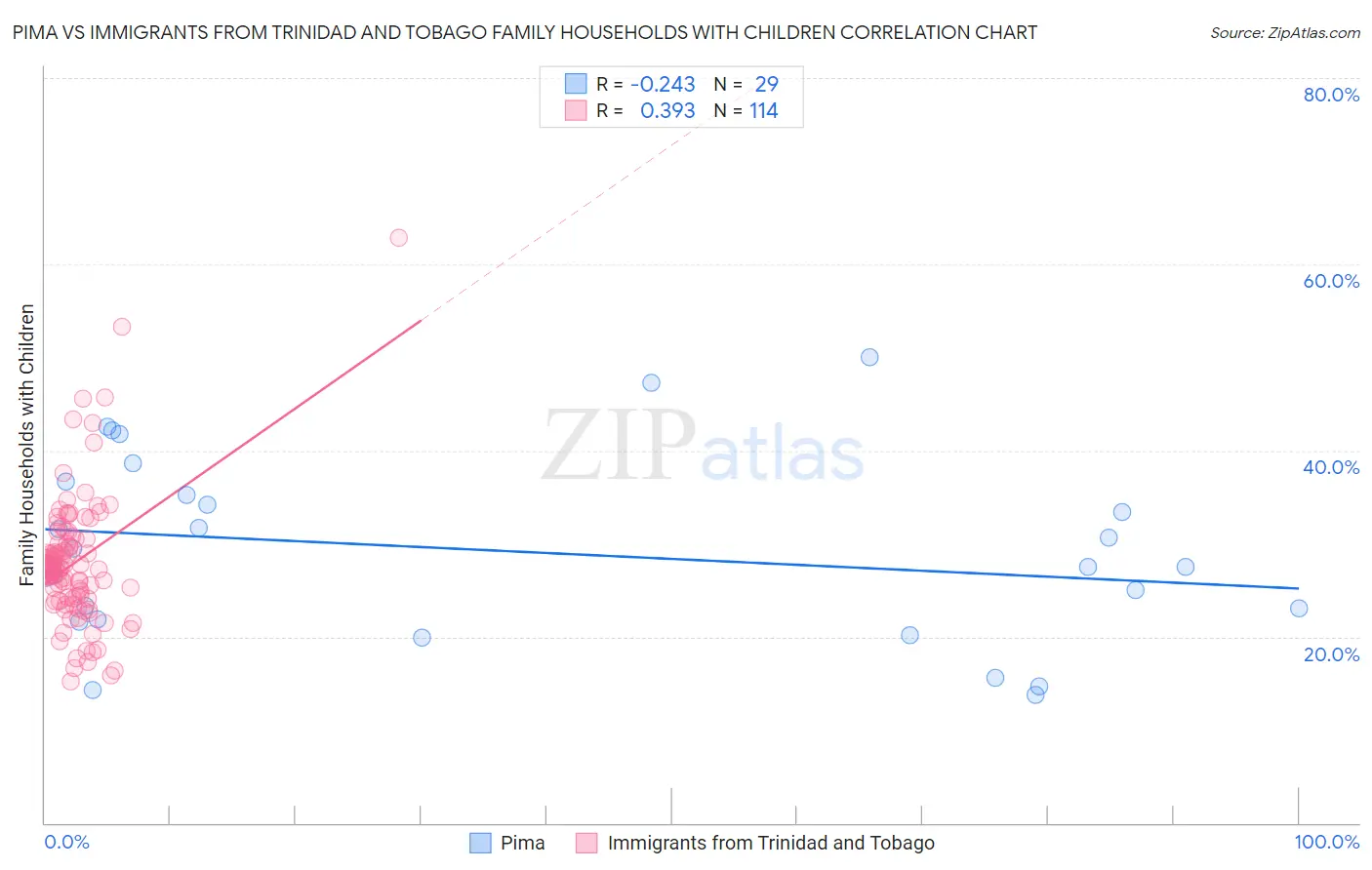 Pima vs Immigrants from Trinidad and Tobago Family Households with Children