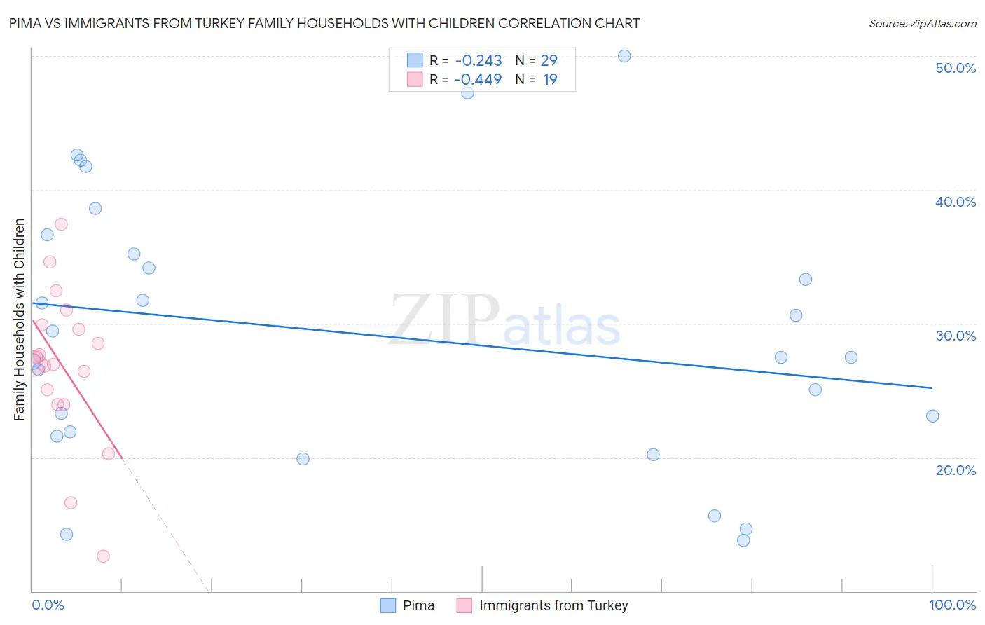 Pima vs Immigrants from Turkey Family Households with Children