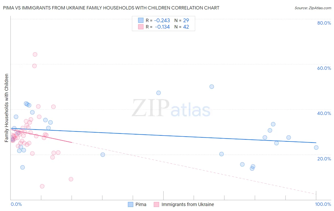 Pima vs Immigrants from Ukraine Family Households with Children