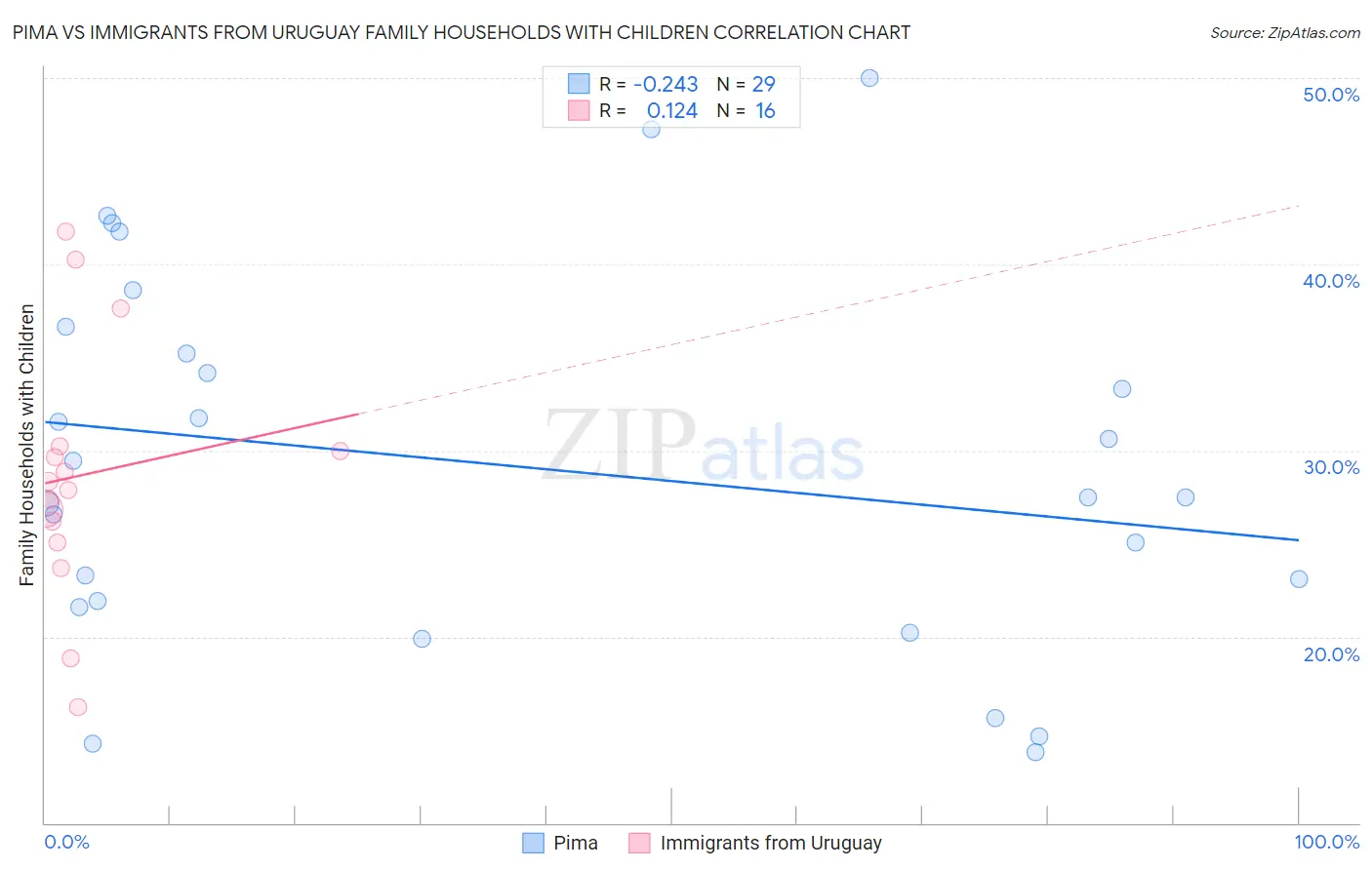 Pima vs Immigrants from Uruguay Family Households with Children