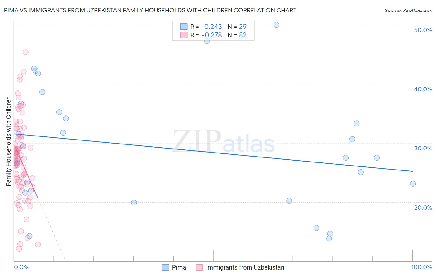 Pima vs Immigrants from Uzbekistan Family Households with Children