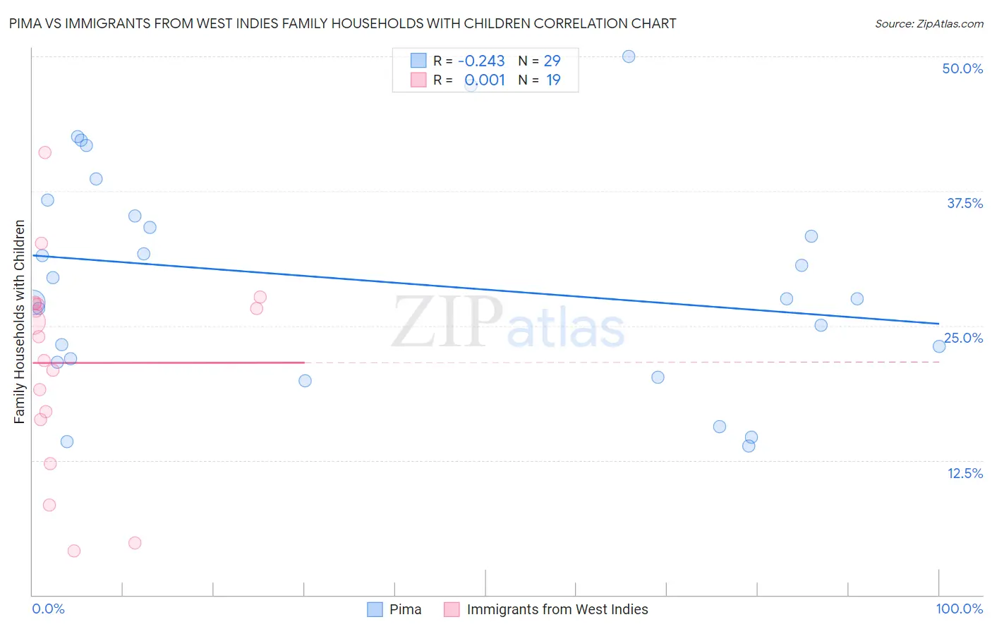 Pima vs Immigrants from West Indies Family Households with Children