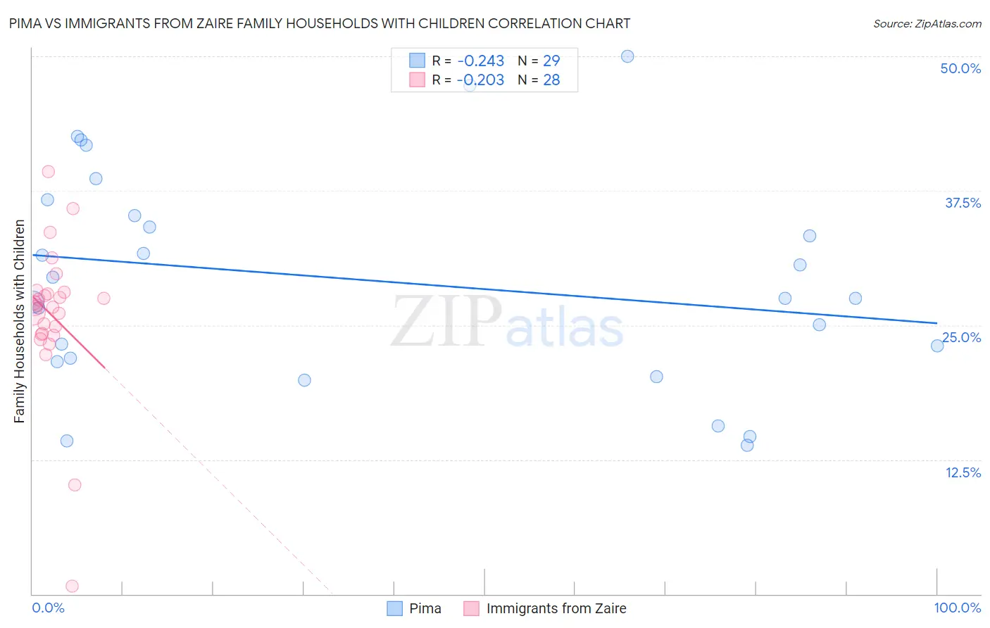 Pima vs Immigrants from Zaire Family Households with Children