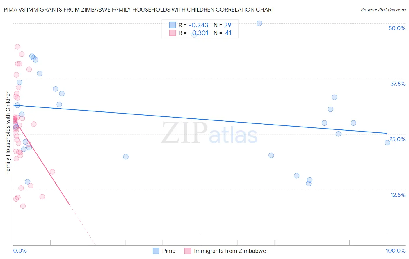 Pima vs Immigrants from Zimbabwe Family Households with Children