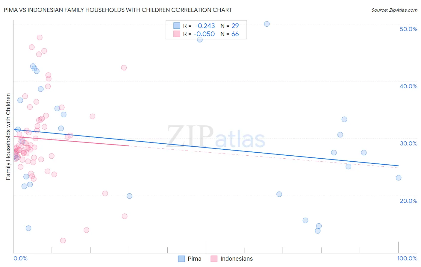 Pima vs Indonesian Family Households with Children