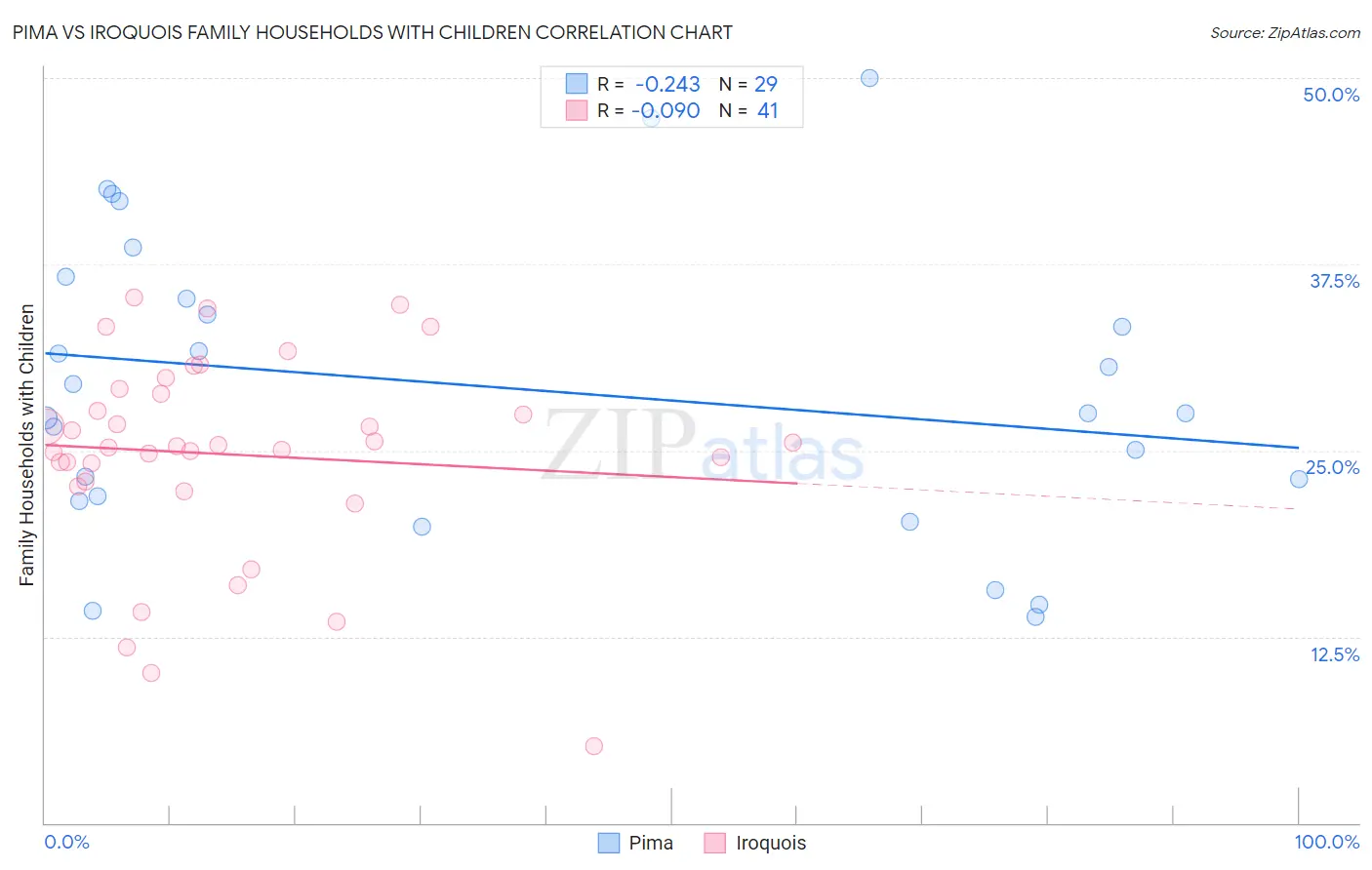 Pima vs Iroquois Family Households with Children