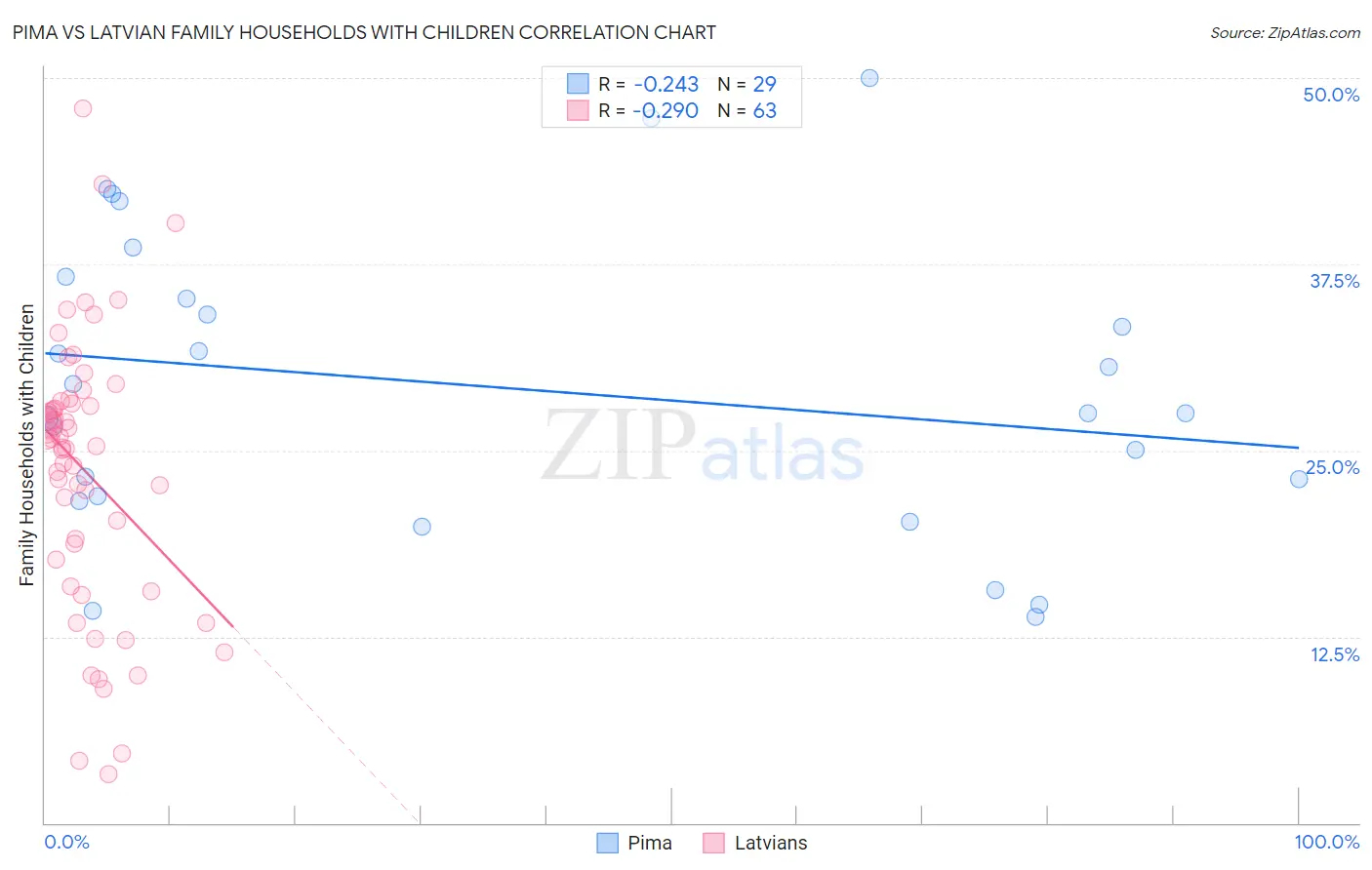 Pima vs Latvian Family Households with Children