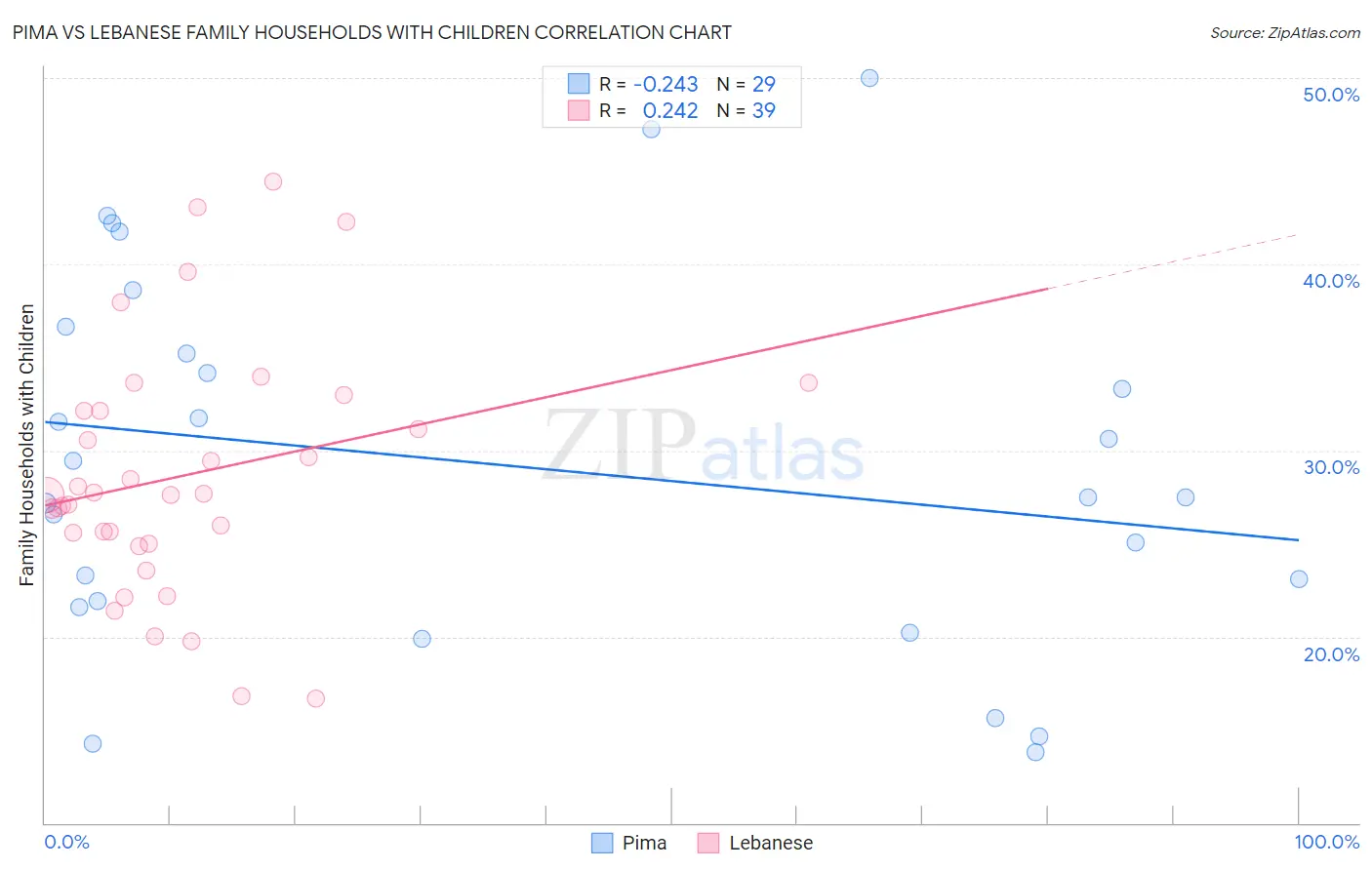 Pima vs Lebanese Family Households with Children