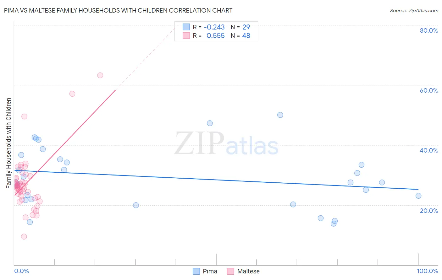 Pima vs Maltese Family Households with Children