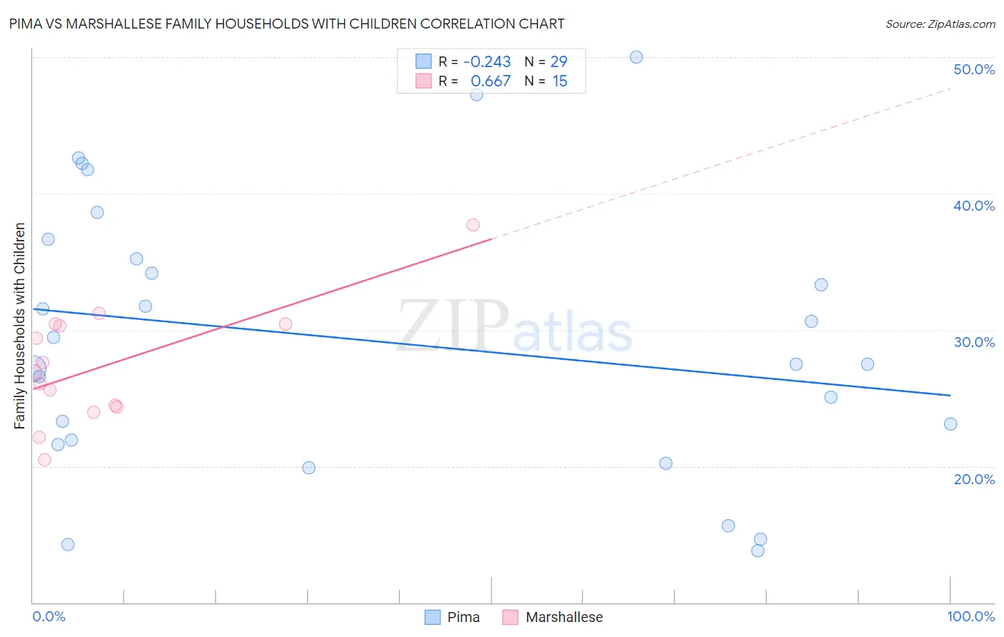 Pima vs Marshallese Family Households with Children