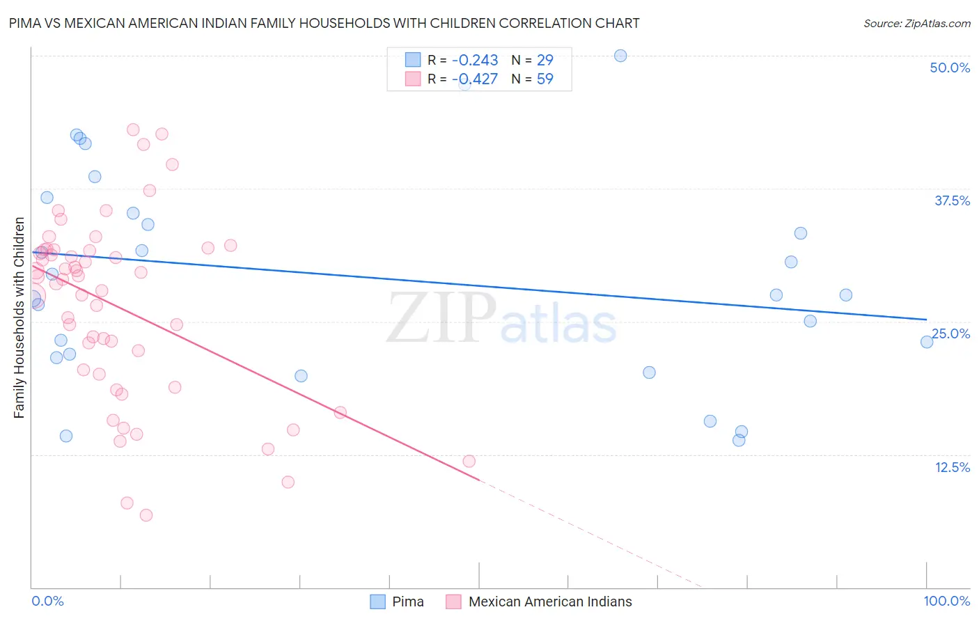 Pima vs Mexican American Indian Family Households with Children