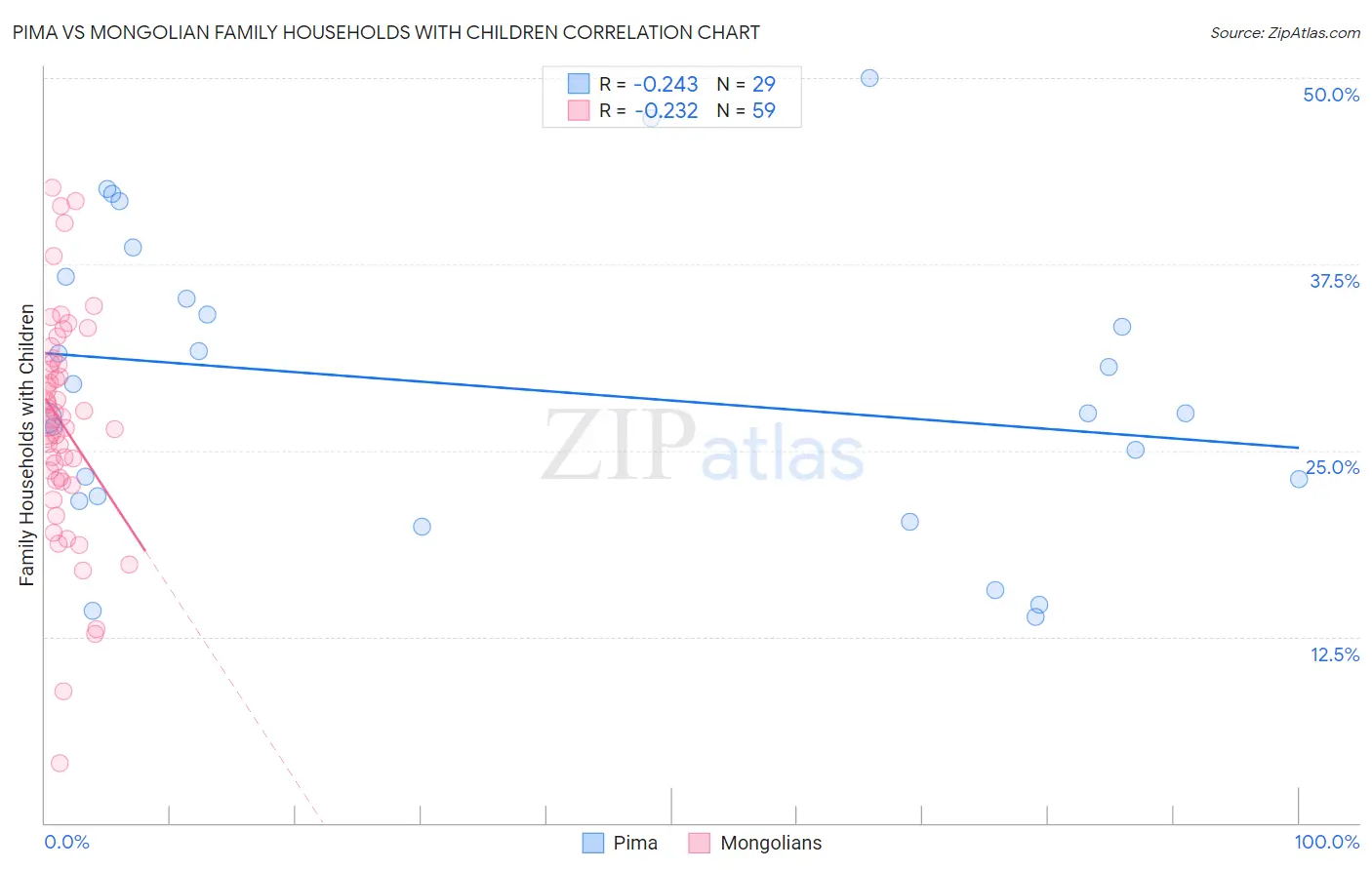 Pima vs Mongolian Family Households with Children