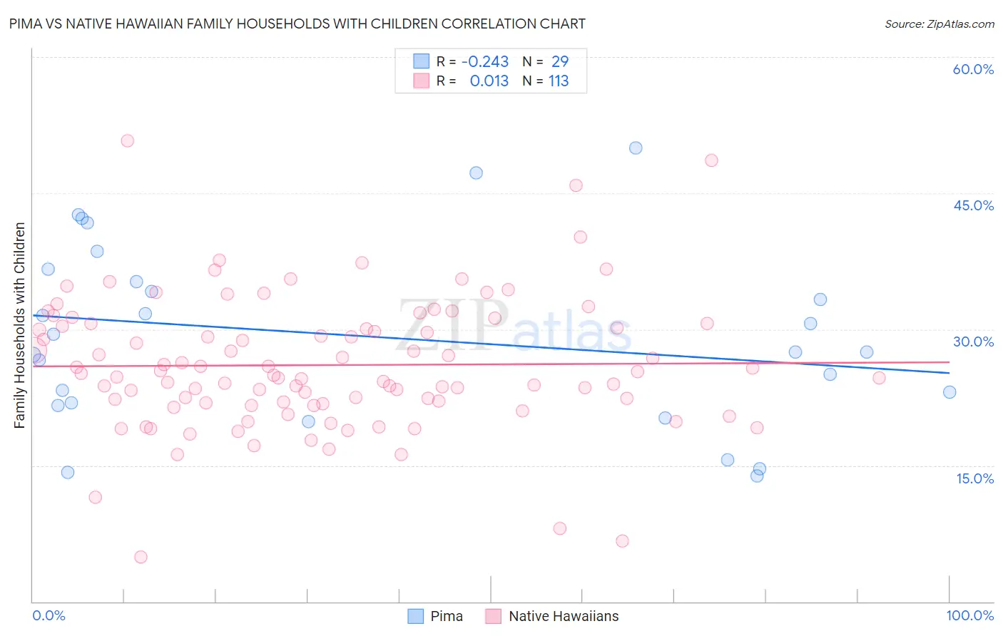 Pima vs Native Hawaiian Family Households with Children