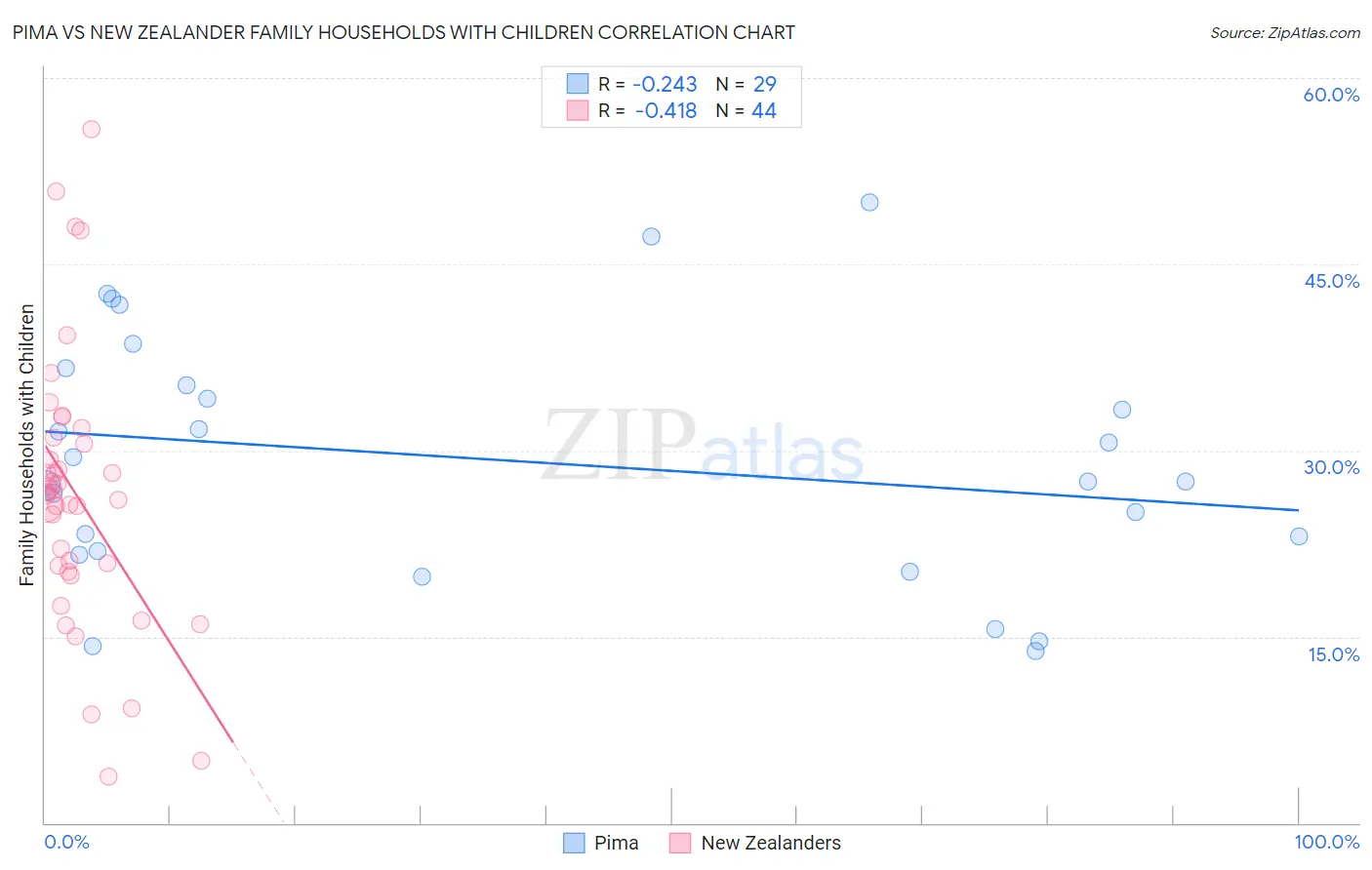 Pima vs New Zealander Family Households with Children