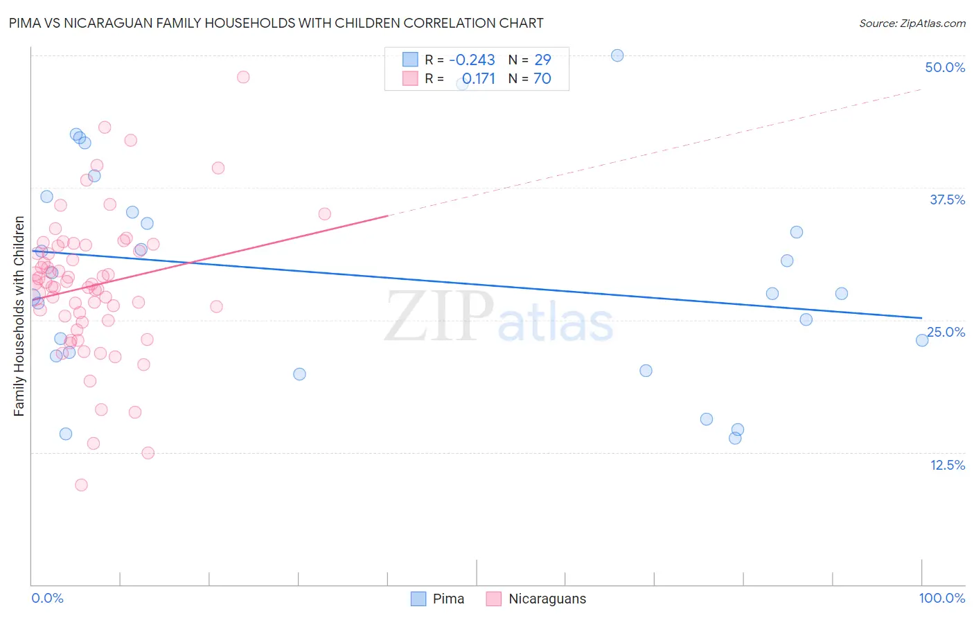 Pima vs Nicaraguan Family Households with Children