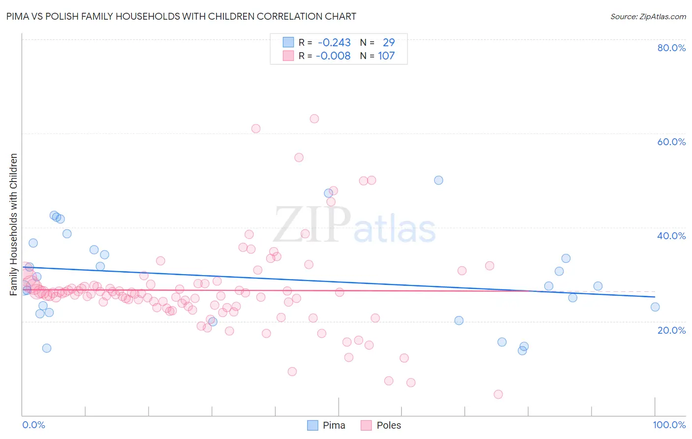 Pima vs Polish Family Households with Children
