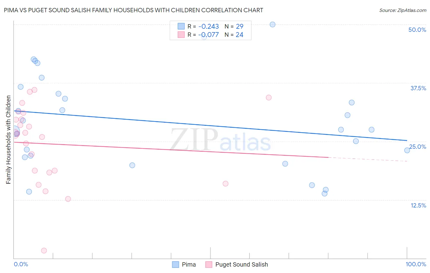 Pima vs Puget Sound Salish Family Households with Children