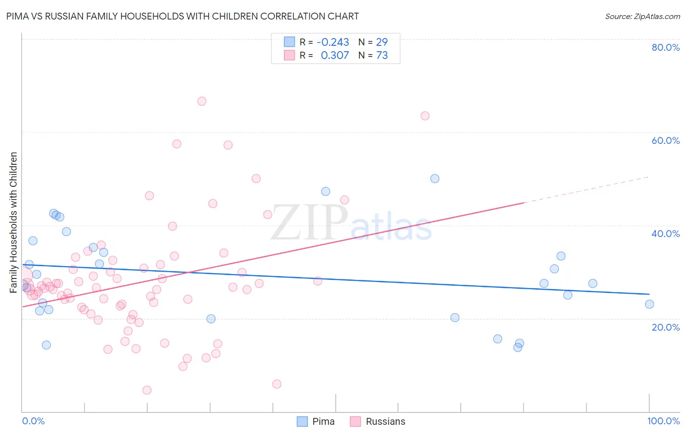 Pima vs Russian Family Households with Children