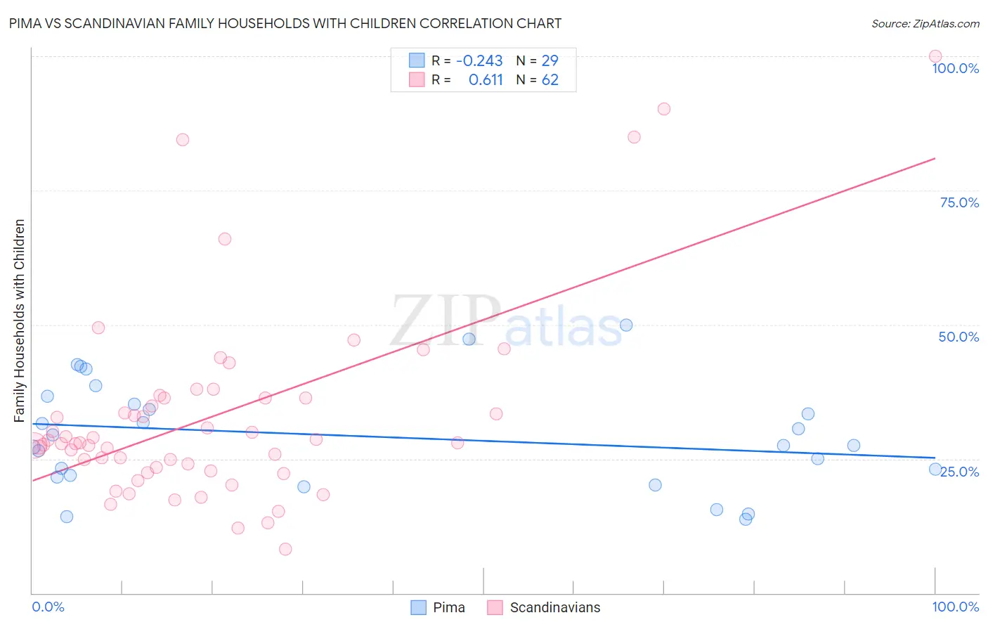 Pima vs Scandinavian Family Households with Children