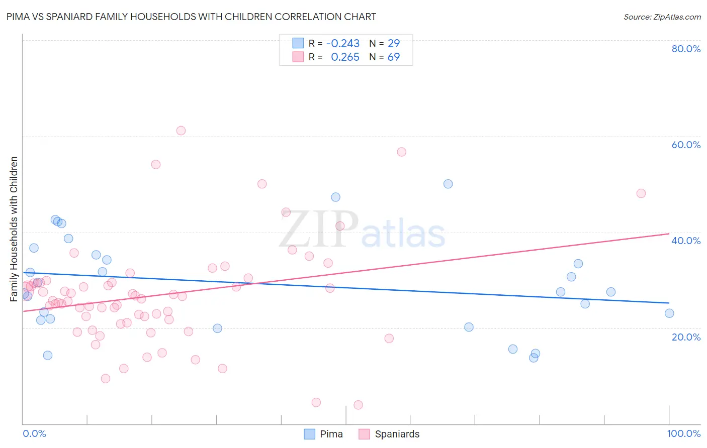 Pima vs Spaniard Family Households with Children