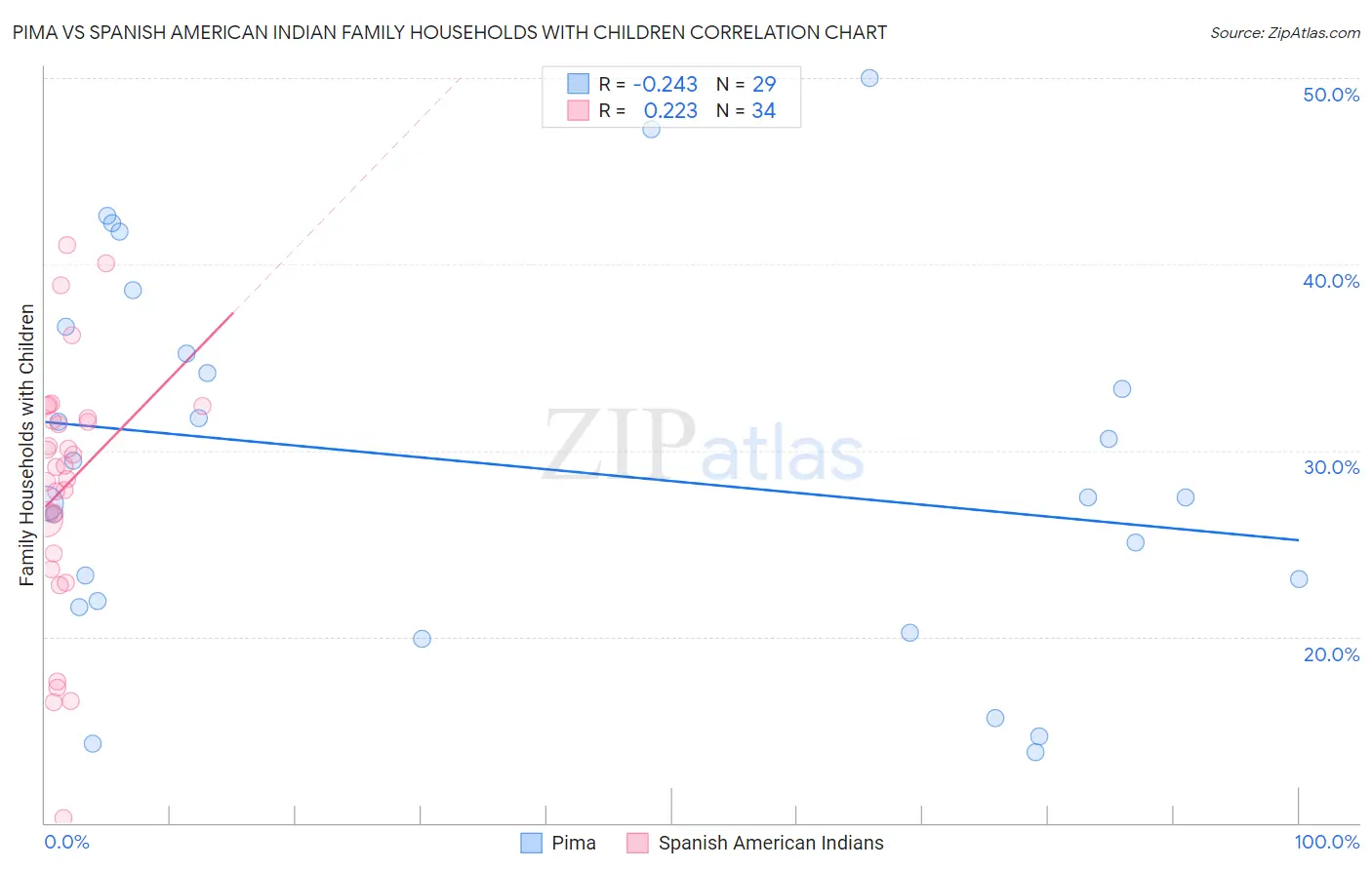 Pima vs Spanish American Indian Family Households with Children